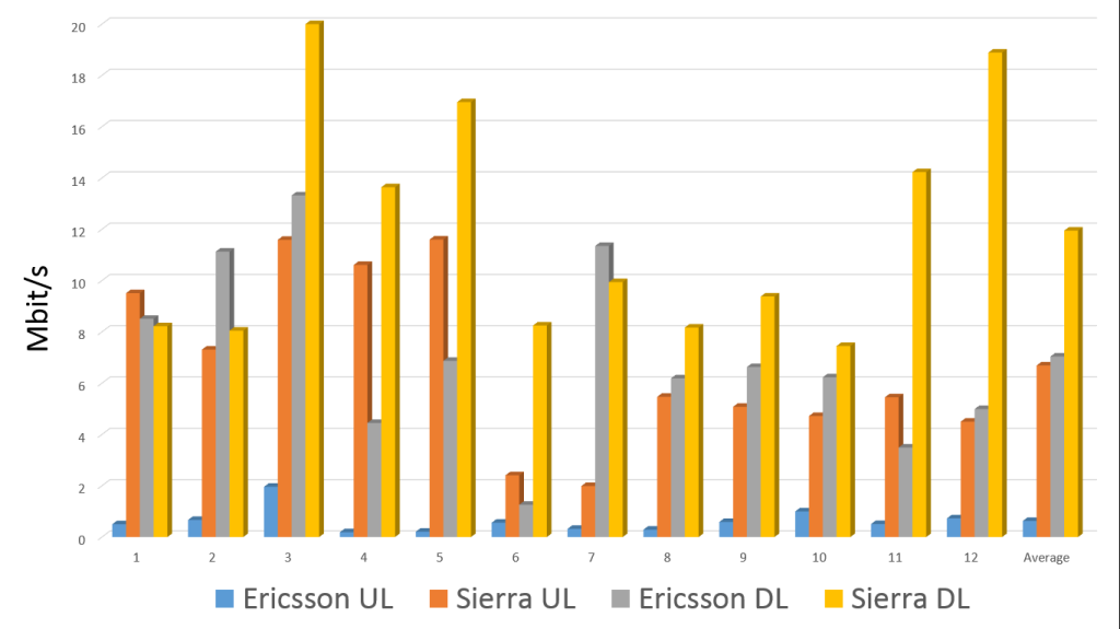 Speed Comparison Chart